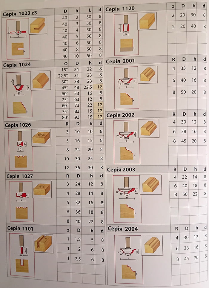 Фрезы для ручного фрезера глобус