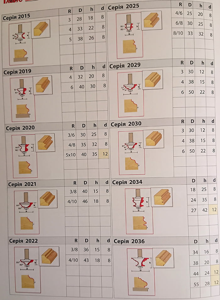Фрезы для ручного фрезера глобус